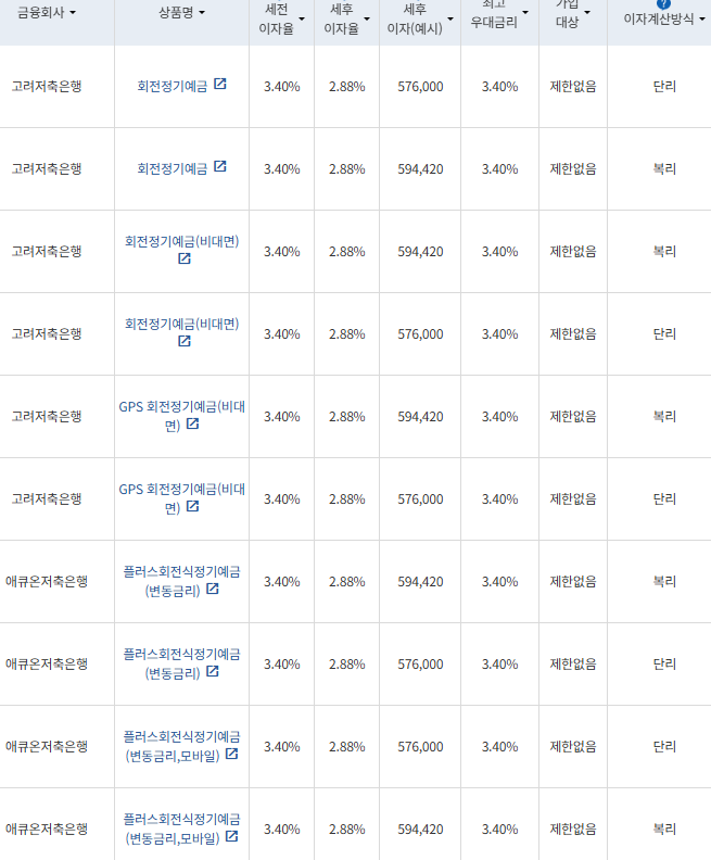 표=금융감독원 금융상품통합비교공시
