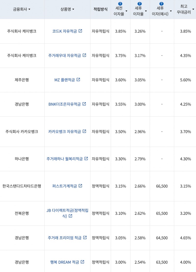 자료=금융감독원(10만원씩 24개월 적립 시)