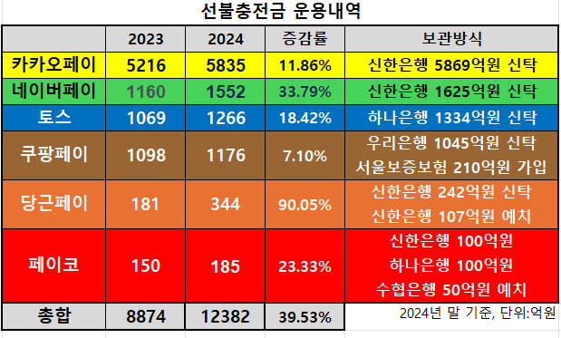 2024년 주요 페이사 선불충전금 운용내역 / 출처=각사 공시