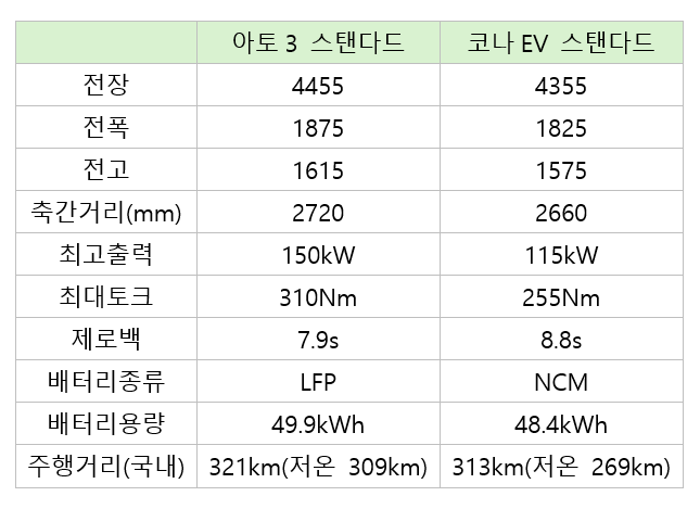 BYD 아토3-현대차 코나EV 제원 비교, 주행거리(한국) 제외 유럽 기준.