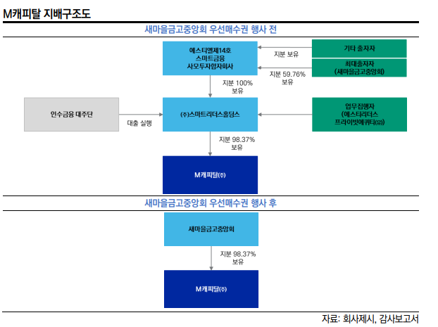 ▲M캐피탈 지배구조도/사진 제공 = 한국신용평가