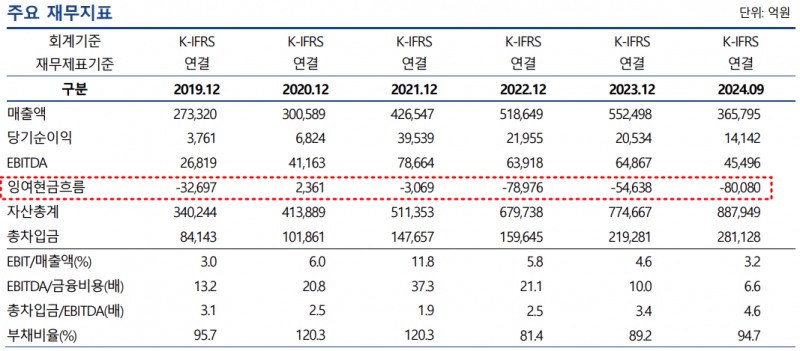 LG화학 주요 재무지표./출처=나이스신용평가
