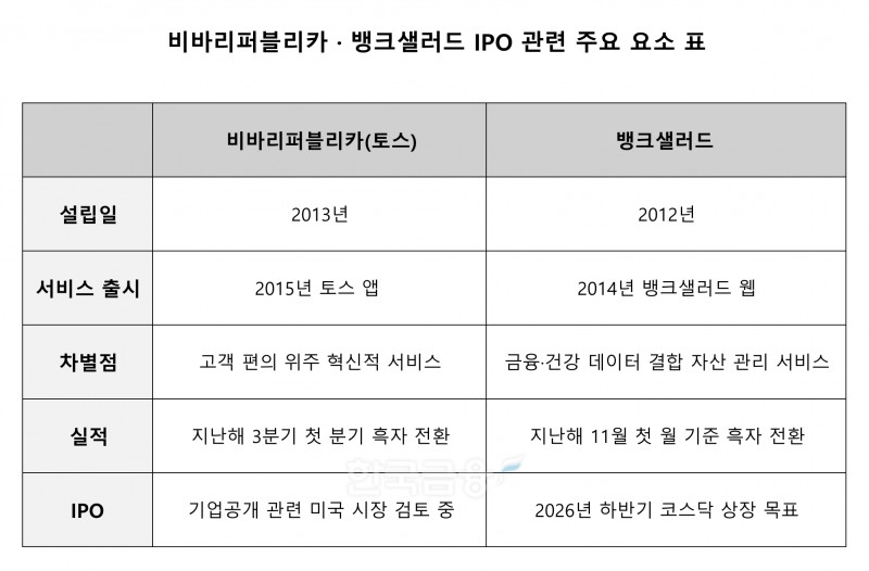 ▲비바리퍼블리카·뱅크샐러드 IPO 관련 주요 요소 표./표 = 김다민 기자