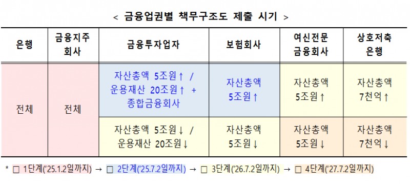 책무구조도 제출 시기 / 자료출처= 금융위원회, 금융감독원(2025.01)