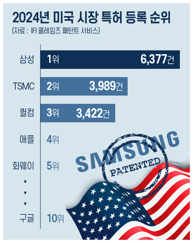 20204년 미국 시장 특허 등록 순위. / 그래픽=한국금융신문