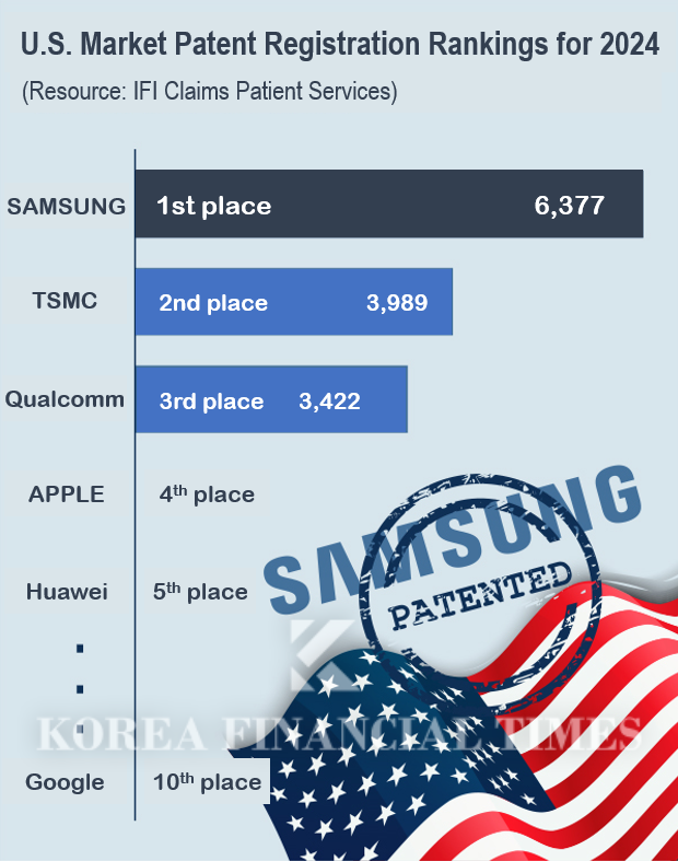 U.S. market patent registrations ranked in 2024. / Graphic=Korea Financial Times