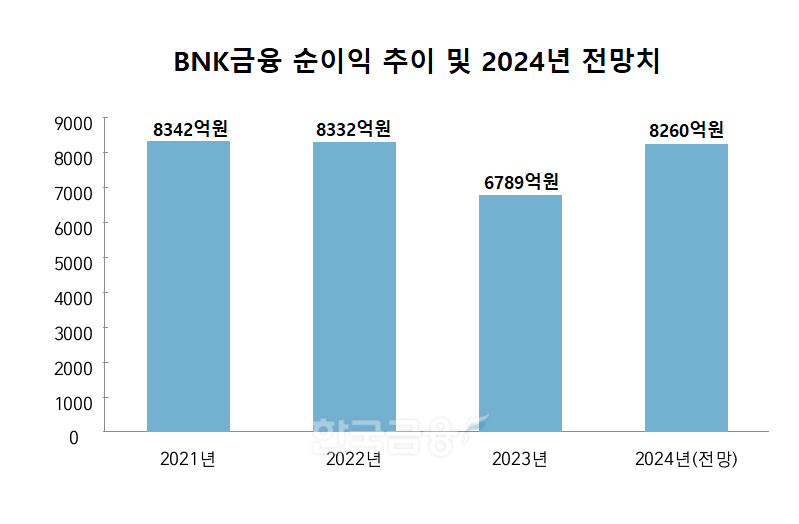 BNK금융 순이익 추이 및 2024년 전망치./ 자료 = 에프앤가이드