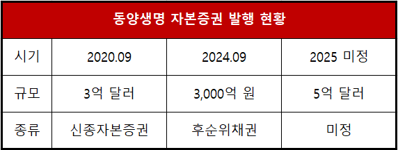 편입 심사 신청·자본증권 발행···우리금융·동양생명, M&A 성사 노력