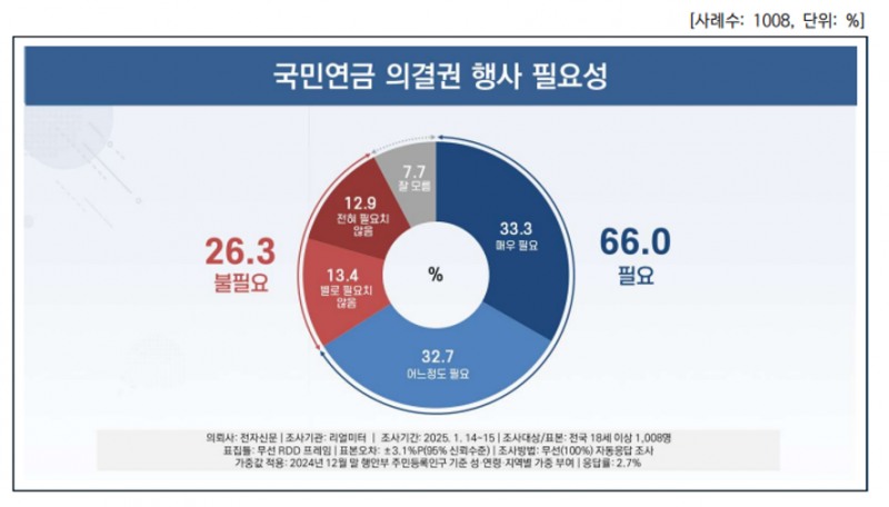 "국민연금, 고려아연 의결권 적극 행사해야"