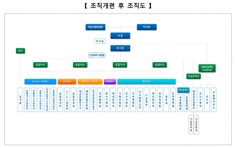 유재훈 예보 사장, '현안 대응·미래 성장' 방점 조직개편…디지털혁신부·기금체계개편팀 신설