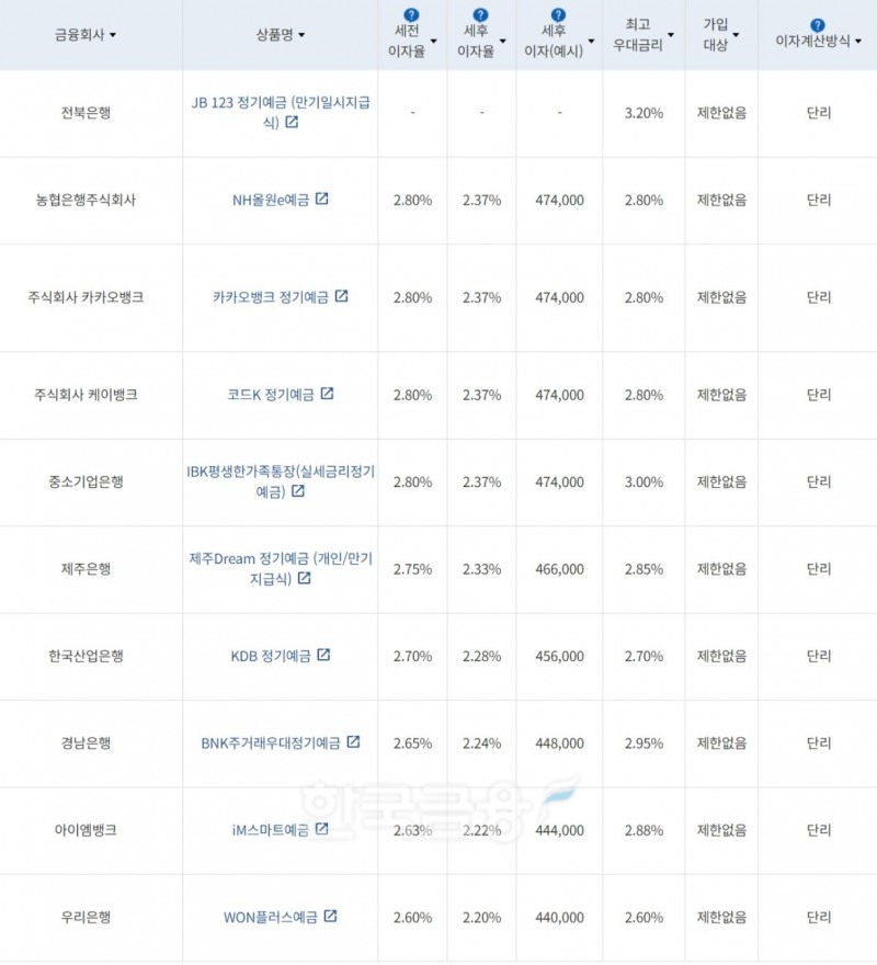 자료=금융감독원(24개월 1000만원 예치 시)