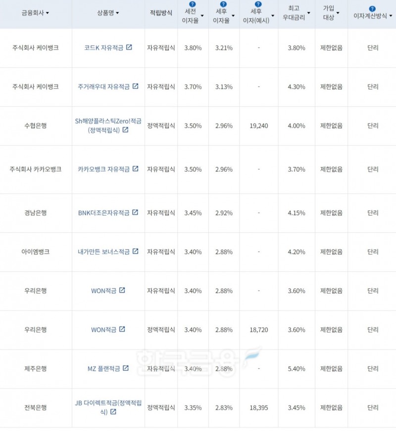 자료=금융감독원(10만원씩 12개월 적립 시)