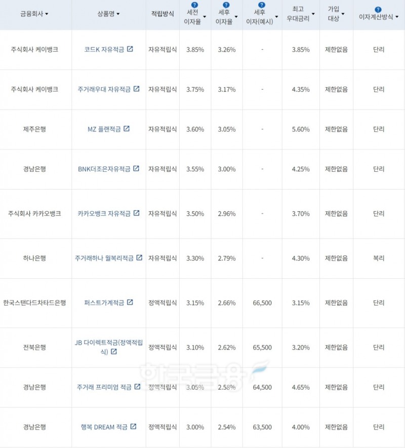 자료=금융감독원(10만원씩 24개월 적립 시)