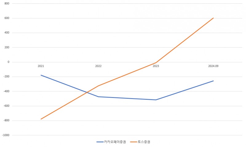 카카오페이증권, 토스증권 영업손익 추이(단위: 억원)./출처=금융감독원 전자공시