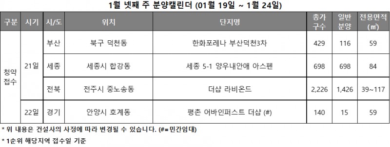 1월 4주 분양캘린더 / 자료제공=리얼투데이