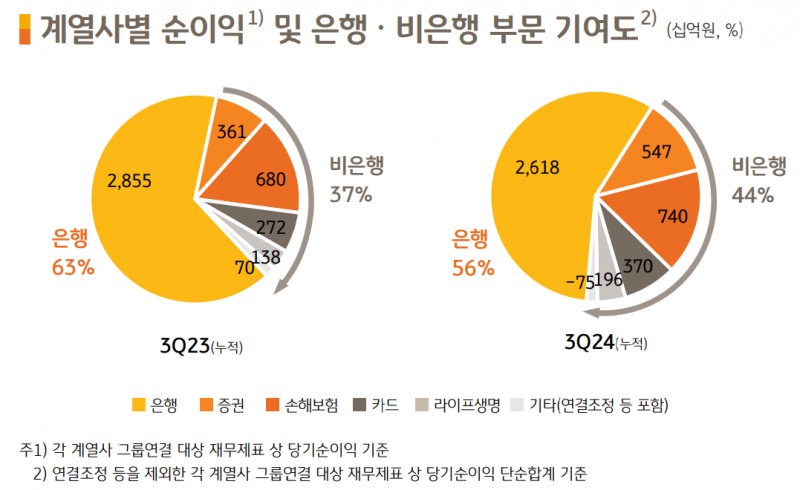 자료 = KB금융지주