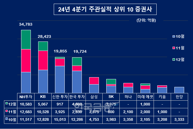 그래픽=한국금융신문