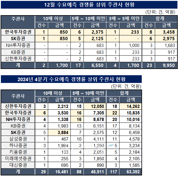 표 작성 및 분석=한국금융신문 KFT금융연구소