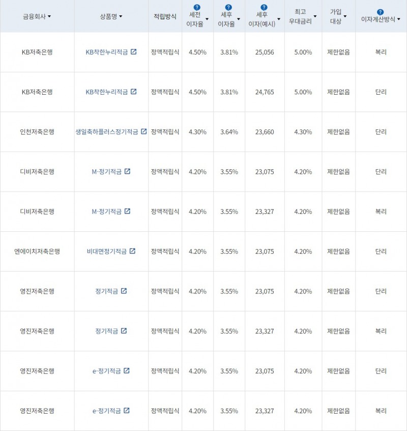 자료 = 금융감독원(10만원씩 12개월 적립 시)