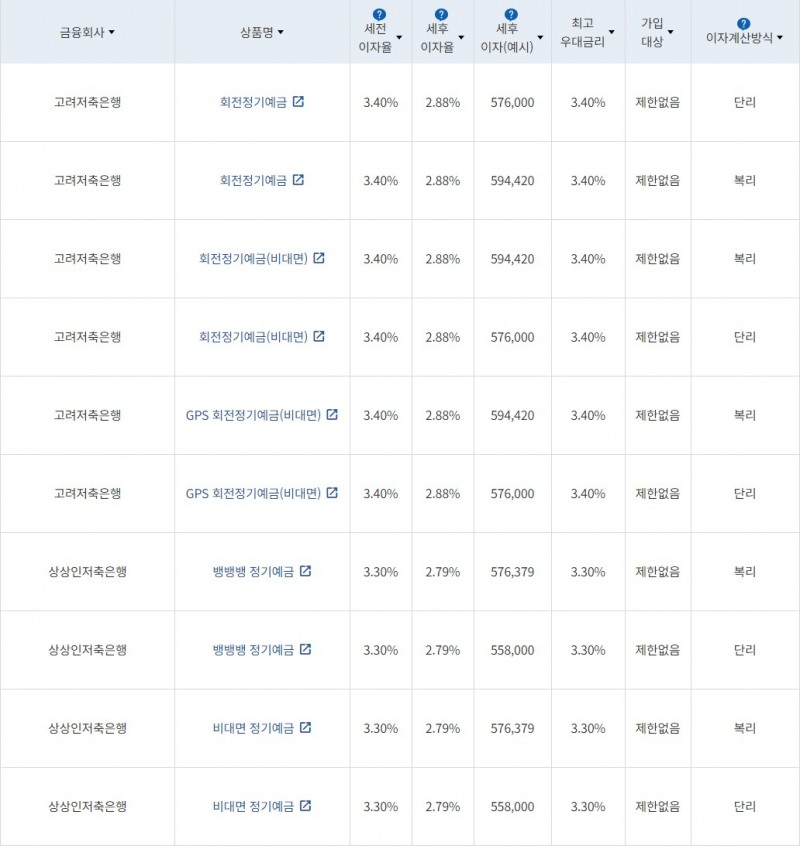 자료 = 금융감독원(24개월 1000만원 예치 시)