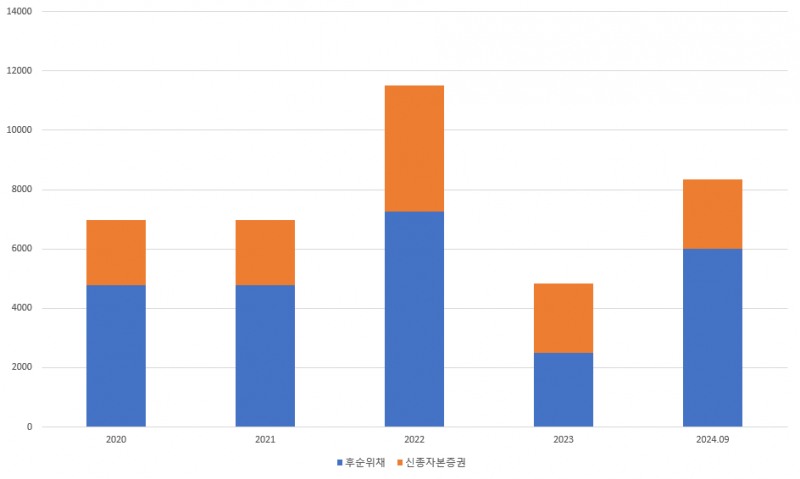 한화손해보험 자본성증권 잔액 추이(단위:억원)./출처: 금융감독원 전자공시