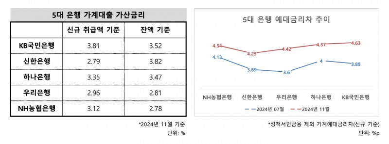 대출 총량 리셋·기준금리 인하 기조…은행 대출 문턱 더 낮아질까