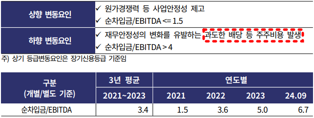 한화토탈에너지스 신용등급 변동요인./출처=한국기업평가