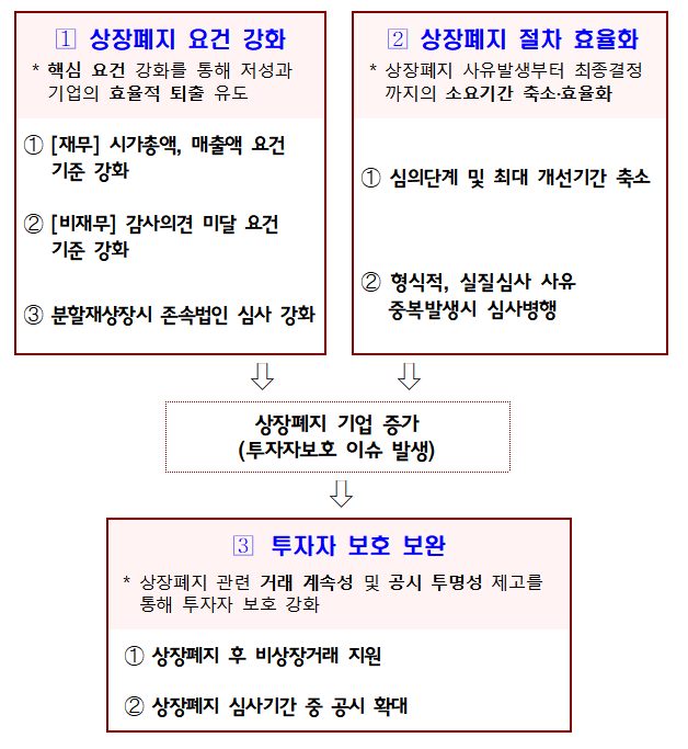 상장폐지 제도 개선방안 / 자료출처= 금융위원회, 한국거래소 등 관계기관 합동(2025.01.21)