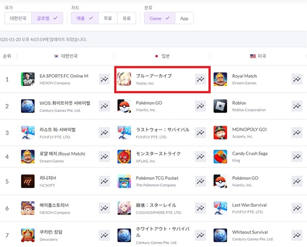 블루아카이브 1월 20일 일본 애플스토어 매출 순위. / 사진=넥슨
