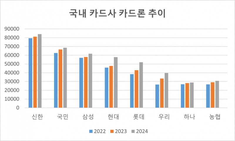 국내 카드사 카드론 잔액 추이(단위:억원) /표=김하랑 기자