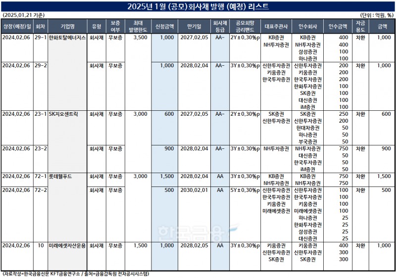 표 작성=한국금융신문 KFT금융연구소 / 출처=금융감독원 전자공시시스템