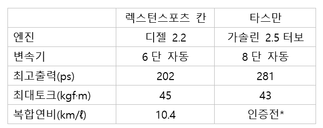 *동일 파워트레인 팰리세이드 복하변비 9.7km/ℓ