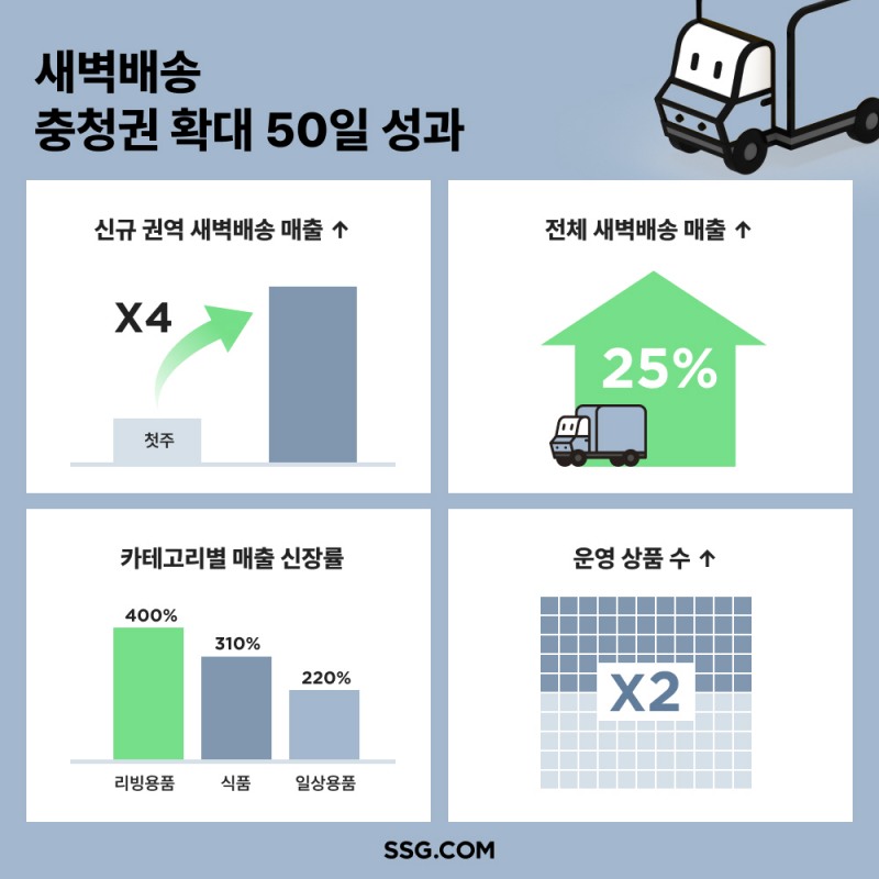 SSG닷컴이 신규 배송지역 확대로 매출이 4배 늘었다. /사진제공=SSG닷컴