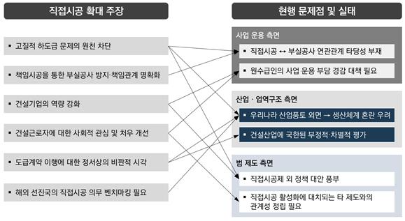 직접시공 확대 주장 및 업계·산업의 현실./자료제공=건설산업연구원