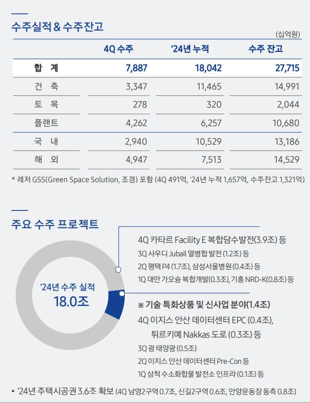 삼성물산 건설부문 주요 수주실적 및 수주잔고 / 자료=삼성물산