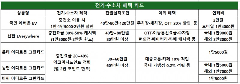 전기 자동차 차주라면…충전요금 할인부터 일상혜택까지 받는 카드로 절약해볼까