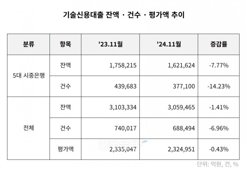 기술신용대출 2023-2024 잔액·건수·평가액 추이 표./표 = 김다민 기자