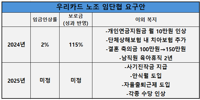우리카드 노조 임단협 돌입...진성원 대표 소통능력 보여줄까