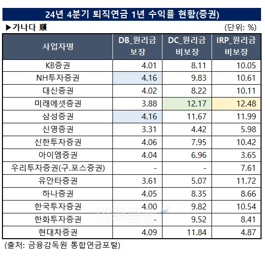 자료출처= 한국금융신문 KFT금융연구소, 금융감독원 통합연금포털 자료 종합 분석(2024년 4분기)
