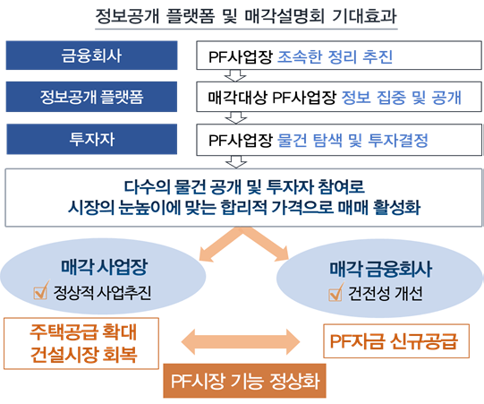 정보공개 플랫폼 및 매각설명회 기대 효과./자료 제공 = 금융감독원