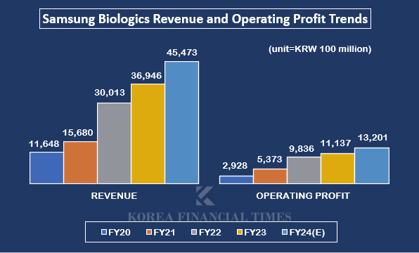 K-PharmaBio’s First 'KRW 4 Trillion Club' Member – Samsung Biologics Eyes KRW 5 Trillion with Unmatched Excellence in Capacity