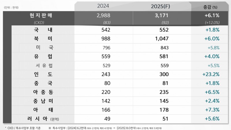 기아 권역별 2024년 판매량과 2025년 판매목표. 출처=기아 IR자료