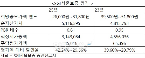 SGI서울보증보험 2월 공모절차 IPO 재도전…분기배당 확대로 오버행 보완