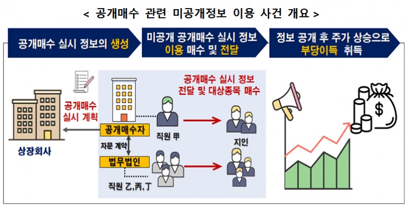 공개매수 관련 미공개 정보 이용사건 개요 / 자료출처= 금융위원회(2025.01)