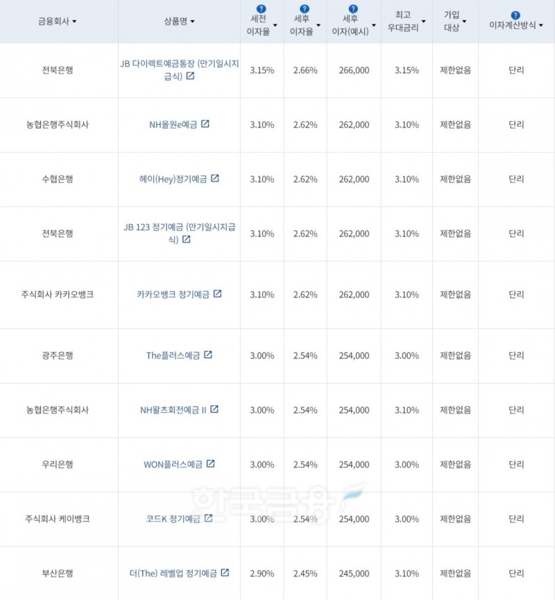 자료=금융감독원(12개월 1000만원 예치 시)