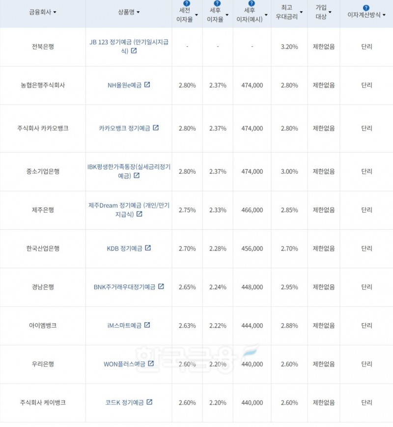 자료=금융감독원(24개월 1000만원 예치 시)