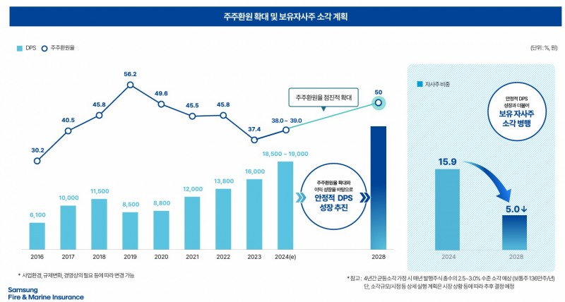 자료 = 삼성화재