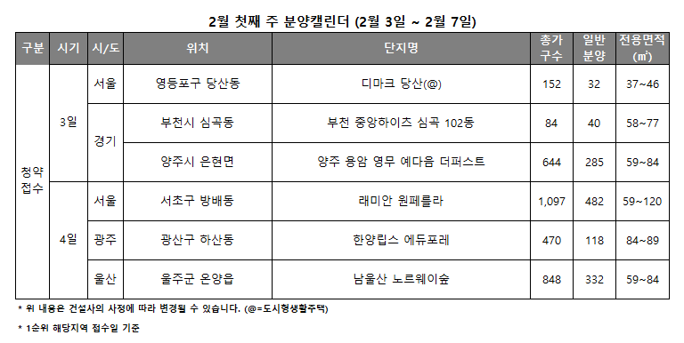 2월 1주 분양캘린더 / 자료제공=리얼투데이