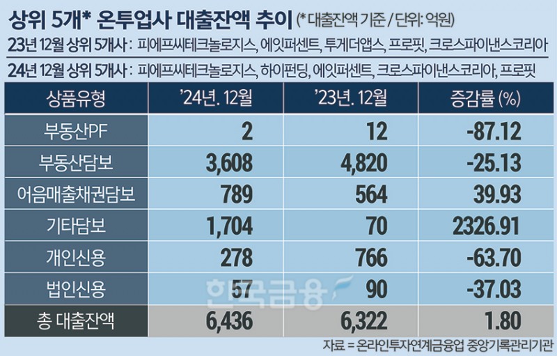 다사다난했던 온투업 ‘10년’ 기관투자 수혈로 빛볼까
