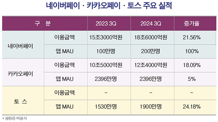 네·카·토 삼국지 열전…페이코 B2B로 ‘추격’
